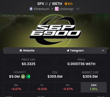 A DexScreener-style token page for SPX6900 (SPX/WETH) on Ethereum/Uniswap V2, priced at $0.3325 with a market cap of $309.5M and 24H performance of 1.16%.