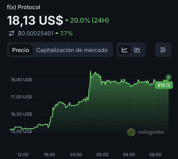 A 24-hour price chart of the f(x) Protocol token (FXN) showing a surge from $15 to $18.13 US$, representing a 20% gain, with a notable spike around the 22:00 mark. The image supports the post's bullish sentiment about FXN by visually confirming the strong upward momentum the poster is eager to highlight.