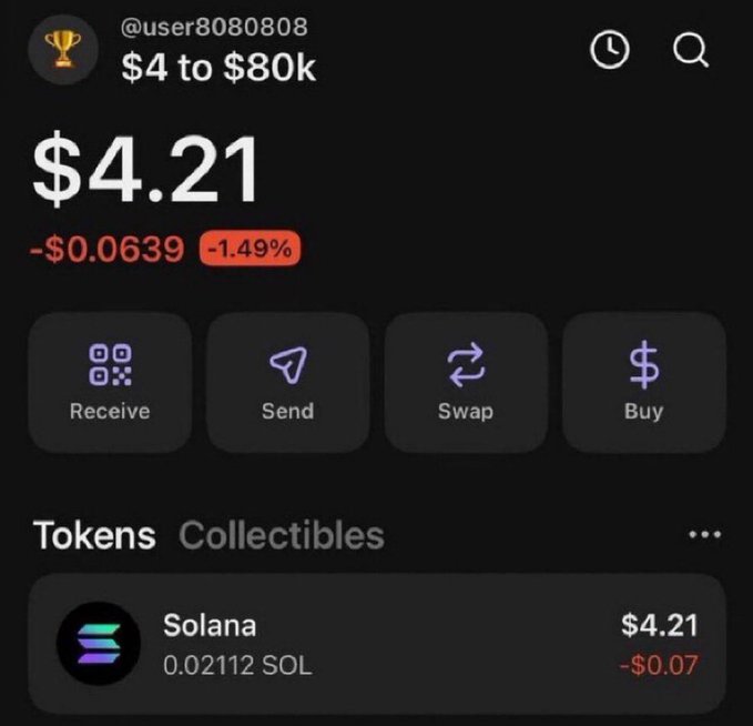 A screenshot of a crypto wallet showing a $4.21 balance (down 1.49%), containing 0.02112 Solana (SOL) tokens, presented as proof of the "$4 to $80k" challenge mentioned in the tweet.