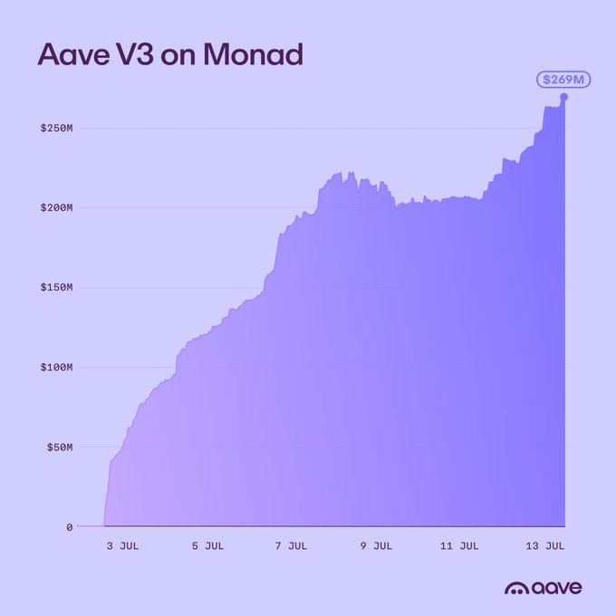 A purple area chart titled 'Aave V3 on Monad' showing growth from 0 to $269M between July 3 and July 13, with the Aave logo at the bottom.