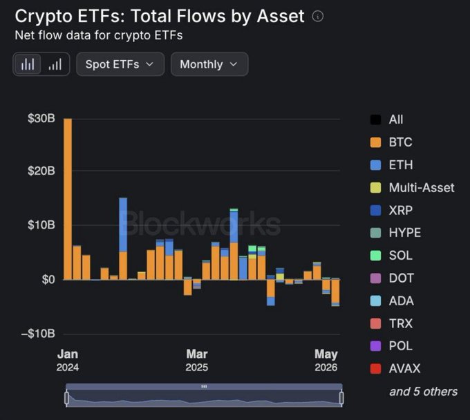 Blockworks chart titled 'Crypto ETFs: Total Flows by Asset' showing monthly net flow data for spot ETFs, with BTC (orange) and ETH (blue) dominating across 2024-2026.