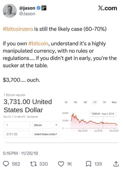 A November 26, 2018 tweet from @jason showing Bitcoin priced at $3,731.00 USD with a chart highlighting the drop from a 2018 high of $7,030.01, reflecting on the post's "Ouch" sentiment about the significant price decline.