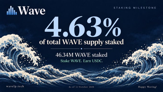 A promotional graphic for 'Wave' celebrating a staking milestone with '4.63% of total WAVE supply staked' and '46.34M WAVE staked', featuring stylized ocean waves.