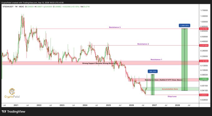 A TradingView cryptocurrency chart for STEEMUSDT showing long-term price analysis from 2021-2028 with resistance zones, an accumulation zone, and projected gains of 100.23% and 1,486.06% marked.