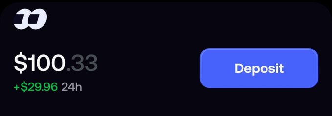 A dark-themed digital wallet interface displays a balance of $100.33 with a 24-hour gain of +$29.96 in green, alongside a blue "Deposit" button and a stylized 'D' logo.