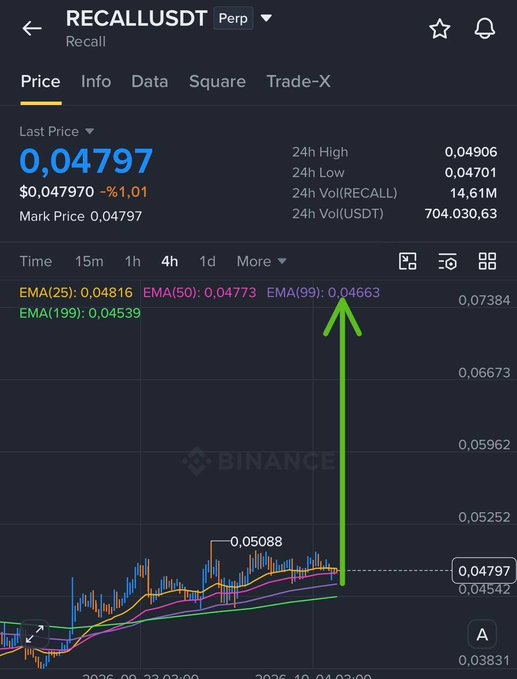 A Binance trading interface showing RECALL/USDT perpetual contract price chart at 0.04797 (down 1.01%), with EMA indicators and a green arrow pointing upward, showing 24h volume of 14.61M and 704,030.63 USDT.