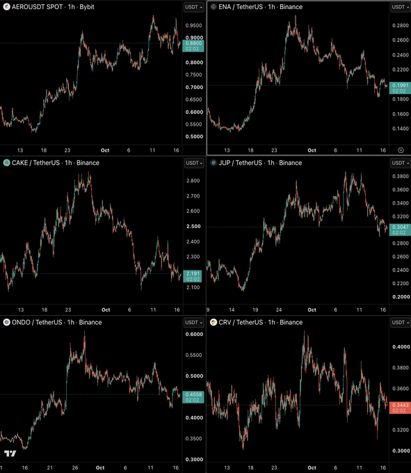 A 6-panel cryptocurrency price chart showing 1-hour candlestick data for AERO/USDT, ENA/USDT, CAKE/USDT, JUP/USDT, ONDO/USDT, and CRV/USDT pairs on Bybit and Binance.