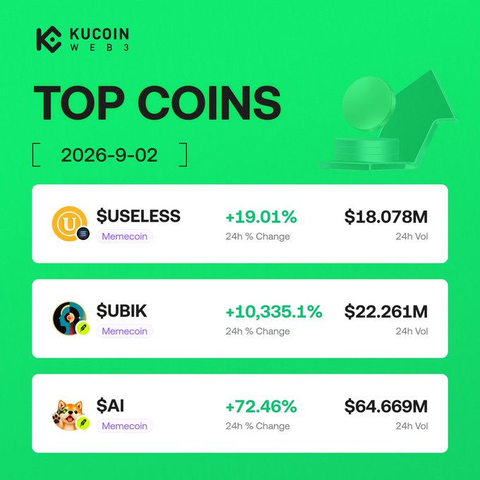 KuCoin Web3 Wallet's "Top Coins" graphic for 2026-9-02 highlights three trending memecoins: $USELESS (+19.01%, $18.078M volume), $UBIK (+10,335.1%, $22.261M volume), and $AI (+72.46%, $64.669M volume), complementing the post's call-to-action with contract addresses to discover trending tokens.