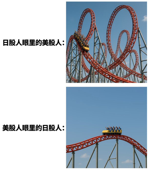The image is a two-panel meme comparing perspectives on stock markets, with Chinese text labels: the top panel reads "日股人眼里的美股人" (How Japanese stock investors view US stock investors) showing a roller coaster with wild, twisting loops, while the bottom panel reads "美股人眼里的日股人" (How US stock investors view Japanese stock investors) showing a simple, small bump on a track. The accompanying post about Bitcoin bouncing between $75,000 and $80,000 without finding a solid bottom, and the suggestion to short rebounds, relates to the meme by illustrating the contrasting roller-coaster-like volatility that some investors perceive in markets compared to others who see only modest movements.