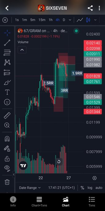 A TradingView chart on SIXSEVEN shows the 67/GRAM token on a 4-hour timeframe, currently priced at 0.01828 with a -1.19% change, displaying candlestick patterns with marked risk-to-reward ratios (1.9RR, 2.5RR, 3RR). The post connects to the chart by highlighting profitable trades made while awaiting a potential major airdrop on TON blockchain, using the trading app's analytics to document the gains.