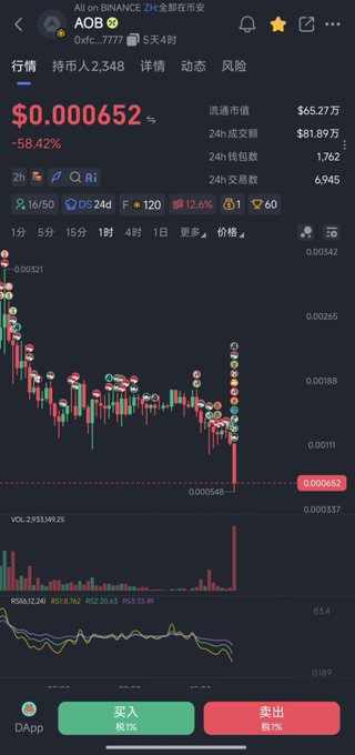 A cryptocurrency trading app screenshot on Binance displaying the AOB token at $0.000652, showing a 58.42% decrease with a candlestick chart and red and green buy/sell buttons at the bottom in Chinese.