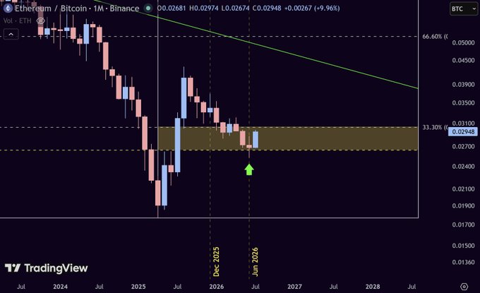A TradingView monthly chart of the Ethereum/Bitcoin pair (ETH/BTC) on Binance shows the ratio hovering around the 33.30% Fibonacci level near 0.02948 as of June 2026, with a green arrow marking the current candle and a descending trendline overhead — visually supporting the post's note that key resistance work remains unfinished ahead of 2026.