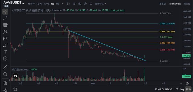 A TradingView chart of AAVE/USDT on Binance shows a daily candlestick with a recent sharp rally to $97.270, gaining 2.26%, breaking out above a descending trendline amid the broader crypto downturn highlighted in the post.