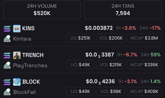 A cryptocurrency trading dashboard displays 24H volume of $520K and 7,594 transactions across three Solana gaming tokens: $KINS (Kintara) at $0.003872, $TRENCH (PlayTrenches) at $0.0₃3387, and $BLOCK (BlockFall) at $0.0₃4236, aligning with the poster's Solana gaming portfolio holdings.