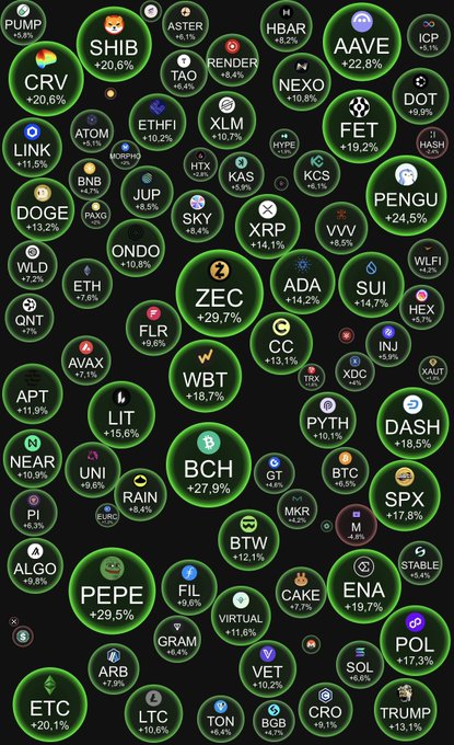 A wide-format heatmap of cryptocurrency performance, showing various tokens in green bubbles with significant daily gains, including ZEC (+29.7%), BCH (+27.9%), PEPE (+29.5%), and SHIB (+20.6%).