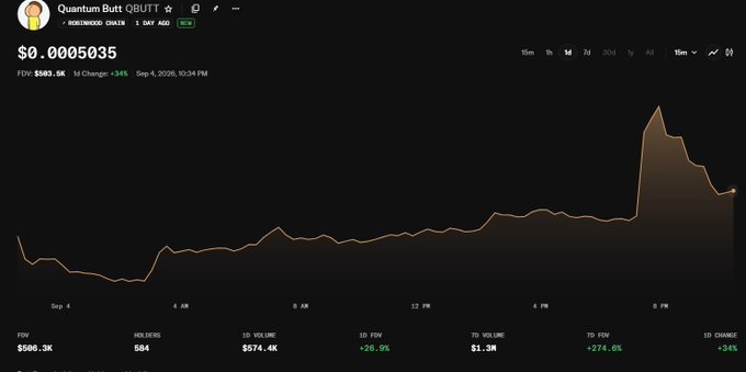 A cryptocurrency price chart showing 'Quantum Butt QBUTT' at $0.0005035, with FDV of $503.5K, up 34% over 1 day, and a price spike visible around 8 PM on Sep 4, 2026.