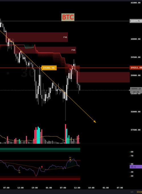 A Bitcoin (BTC) candlestick trading chart showing a downward trend with technical analysis, including FVG zones, a descending trendline arrow, and price levels around 59,211-59,286, with RSI and volume indicators below.
