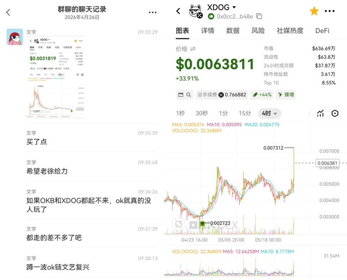 The image shows a screenshot of a computer screen displaying a stock chart for XDOG, an Asian company. The chart displays various price points over time, with different colors representing different values. The text "不好意思，又踩中老鼠仓了 $XDOG 话糙理不糙" is present in the image, which suggests that the stock chart may not be accurate or reliable due to some factors. The post also mentions a person named @okxchinese and another person named @star_okx, possibly referring to the screenshot of the stock chart.