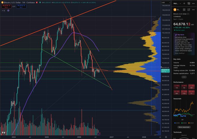 A TradingView weekly candlestick chart of BTC/USD on Coinbase shows Bitcoin trading at $64,678.12, up 2.30%, with a descending trendline from the late 2024 highs being tested amid a notable Volume Profile cluster near the $64,000 region—supporting the bullish claim that a reclaim above resistance could open the path toward $67,000.