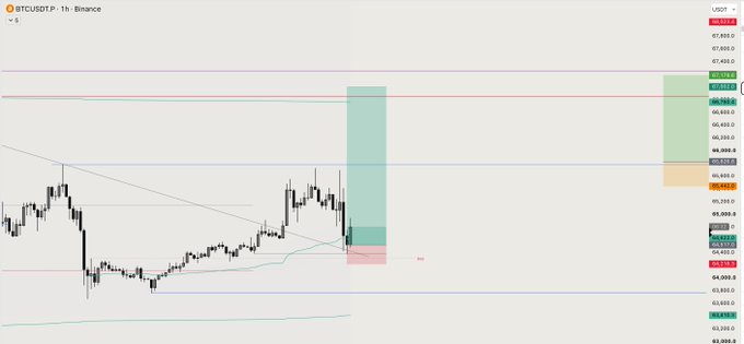 A 1-hour BTC/USDT candlestick chart on Binance showing a marked entry zone (highlighted in teal and red) near the 67,500-68,000 price range, with target levels projected up toward 67,800 and a recommendation to take 50% off at the equal highs (EQH) as noted in the accompanying post.