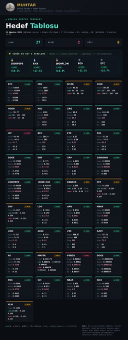 The image shows a cryptocurrency market scanner dashboard titled "Kripto Tarama" with a top-of-page summary of "27 Long, 2 Short, 8 Nötr," featuring a grid of cryptocurrency ticker cards (including BTC, ETH, SOL, BNB, XRP, 1000PEPE, and others) displaying real-time price data, percentage changes, and chart indicators. This dashboard visually represents the post's afternoon update detailing which assets flipped to Long positions (WLDUSDT, DOGSUSDT) versus Short positions (LTCUSDT, PENGUUSDT), with 1000PEPEUSDT highlighted as the day's clearest setup.