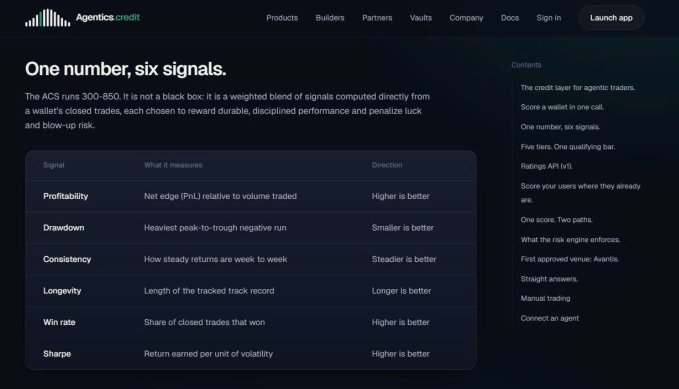 A dark-themed dashboard from Agentica credit titled 'One number, six signals,' displaying a table of trading signal metrics including Profitability, Drawdown, Consistency, Longevity, Win rate, and Sharpe.