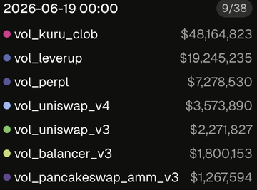 The image shows a computer screen displaying a list of Volumes Uniswap v3 transactions for various cryptocurrency exchanges. The text indicates that these volumes are increasing, which could be related to the popularity or adoption of certain cryptocurrencies.