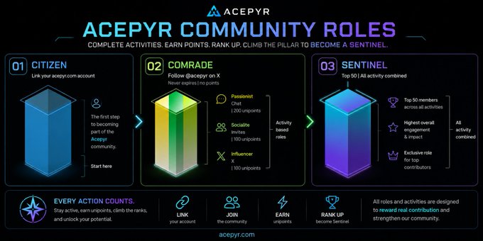 An Acepyr community infographic displaying three tiered roles: 'CITIZEN', 'COMRADE', and 'SENTINEL', with instructions to link accounts, follow on X, and earn urpoints.