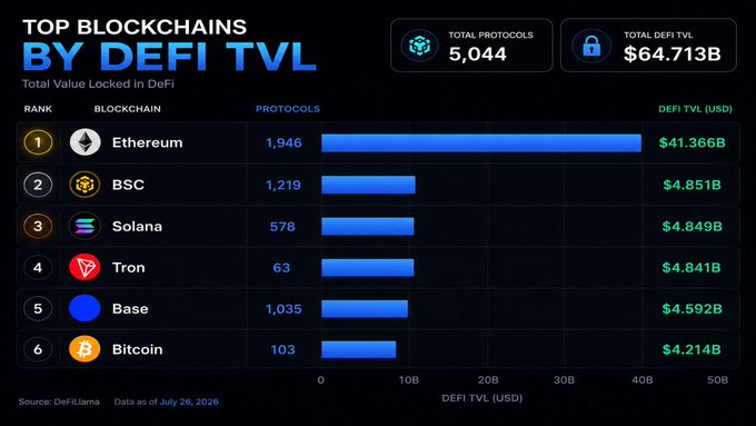The image is a "Top Blockchains by DeFi TVL" chart showing Ethereum (ETH) dominating with $41.366B in Total Value Locked across 1,946 protocols, far outpacing BSC ($4.851B), Solana ($4.849B), Tron ($4.841B), Base ($4.592B), and Bitcoin ($4.214B), out of a total $64.713B across 5,044 protocols. The chart visually reinforces the post's claim that ETH is the clear winner in DeFi TVL, with Ethereum's locked value being roughly 8.5x larger than the next closest competitor.