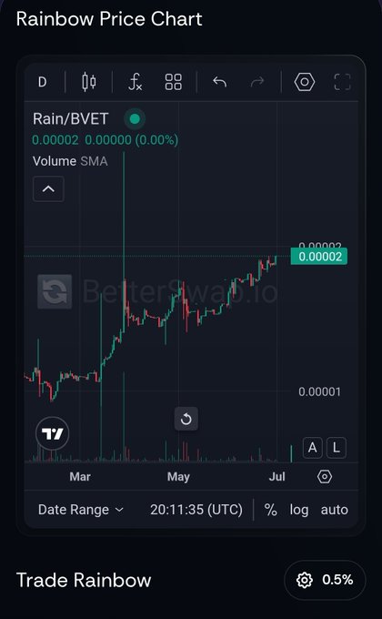 Rainbow Price Chart from BetterSwap.io showing the Rain/BVET pair at 0.00002 with 0.00% change, displaying a candlestick price chart spanning March through July.