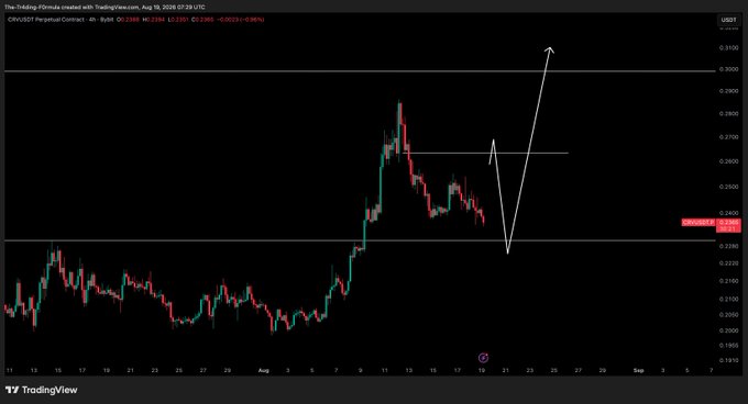 A TradingView 4-hour chart of CRV/USDT shows price consolidating around 0.2394 after rejecting from a ~0.2750 high, with white arrows projecting a sharp drop toward the ~0.2200 support zone before an anticipated long setup. The setup aligns with the poster's update noting a missed main target and anticipation of a reactionary leg down to enter longs.