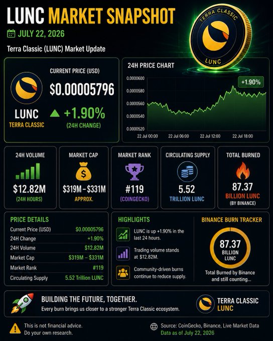 A 'LUNC Market Snapshot' for Terra Classic (LUNC) dated July 22, 2026, showing a current price of $0.00005796 (+1.90%), 24H volume of $12.82M, market cap of $319M-$331M, and 87.37 billion LUNC burned by Binance.