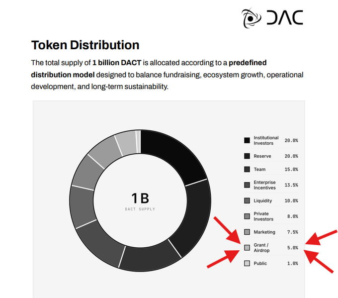 A 'Token Distribution' infographic for DACT showing a 1 billion supply pie chart with red arrows highlighting 'Marketing 7.5%', 'Grant/Airdrop 5.0%', and 'Public 1.0%'.