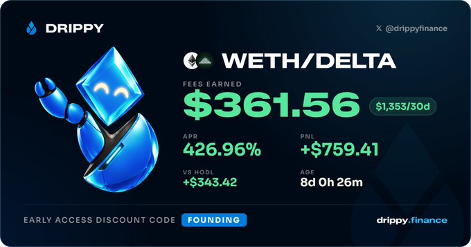 The image is a promotional graphic from Drippy Finance (@drippyfinance) showcasing impressive WETH/DELTA liquidity pool performance, featuring a $361.56 fee earn rate, 426.96% APR, and +$759.41 PNL over 8 days. It includes an "Early Access Discount Code: FOUNDING" promotion, visually reinforcing the post's bullish case on $DELTA by demonstrating the high-yield returns possible through its DLMM-style concentrated liquidity on Uniswap.