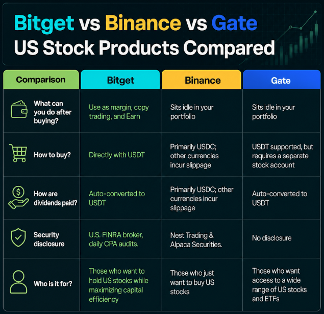 The image shows a table with information about Bitget Stocks compared to another company, Binance US Stock Products. The table displays various details such as the name of each company, their stock symbols, and some key features or differences between them. The text in the image provides additional context for understanding the comparison being made.