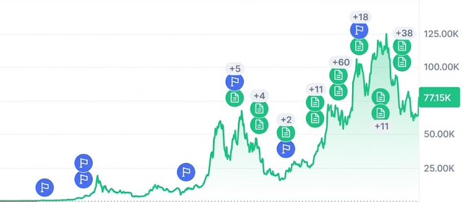 A green stock chart shows a rising trend with price levels marked up to 125.00K, currently at 7715K, with buy and sell flags indicating significant transactions.
