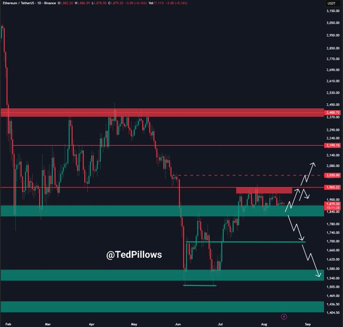 Ethereum (ETH/USDT) daily chart showing sideways price action between $1,800-$1,920 for over six weeks, with red resistance zones near $2,200 and $2,400 and green support zones around $1,800 and $1,500. White arrows illustrate the two likely paths: a bullish breakout above $1,920 toward $2,000, or a bearish breakdown below $1,850 toward $1,700, supporting @TedPillows' analysis.