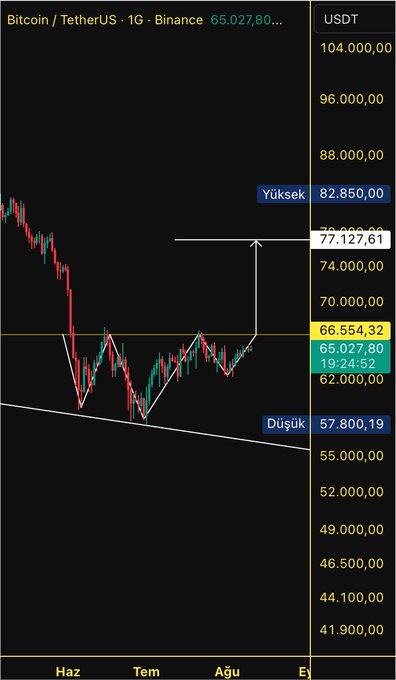 A candlestick chart of Bitcoin/Tether-US (BTCUSDT) on Binance shows an inverted head and shoulders pattern, with a neckline breakout targeting around $77,127 (Yüksek/High $82,850, Düşük/Low $57,800), shared in a Turkish "good morning" post alongside bullish sentiment for $BTC, $ETH, $TIA, $EIGEN, $ENA, and $IO.