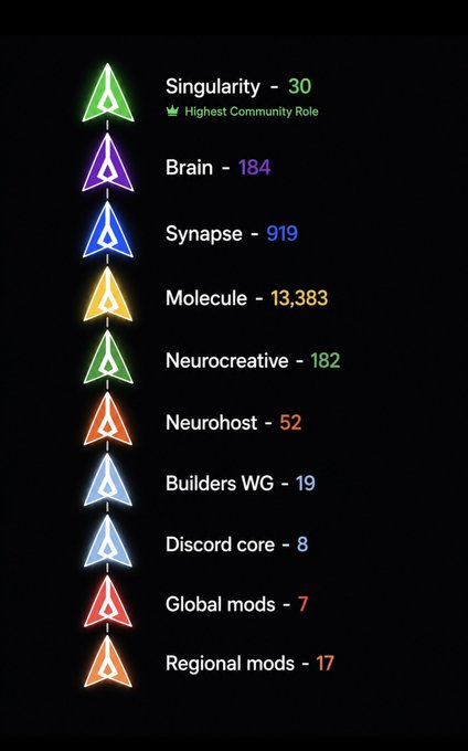 A tiered pyramid graphic displays GenLayer community roles ranked by member count, featuring "Singularity" (30 members, crowned with a 👑 as Highest Community Role), followed by Brain (184), Synapse (919), Molecule (13,383), Neurocreative (182), Neurohost (52), Builders WG (19), Discord core (8), Global mods (7), and Regional mods (17), illustrating the community's role hierarchy as anticipation builds for GenLayer's mainnet launch following the release of Fees and upcoming Clarke milestone.