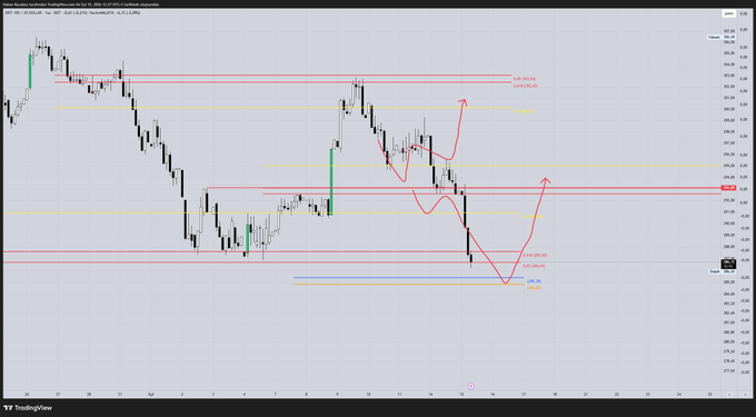 A TradingView candlestick chart displays the 'NQ1!' (Nasdaq 100 futures) price action with red and yellow horizontal lines, Fibonacci retracement levels, and red hand-drawn arrows indicating potential price movements.