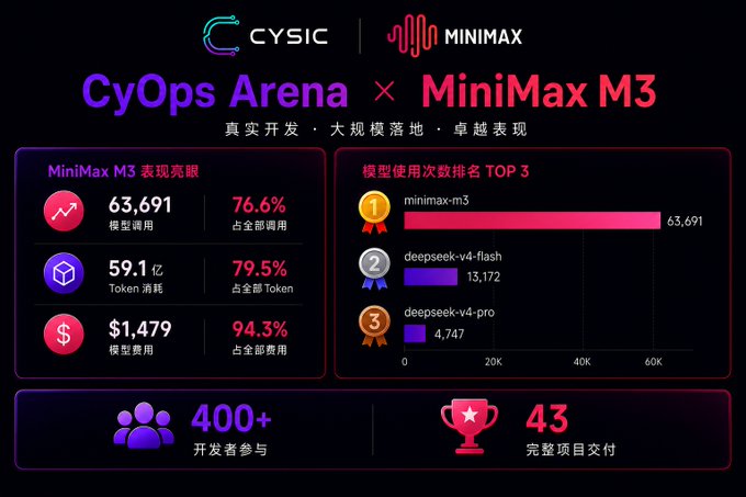 A statistics dashboard titled 'CyOps Arena x MiniMax M3' showing MiniMax M3 performance metrics including 63,691 model calls, 59.1亿 token consumption, $1,479 in costs, and rankings of top models used.