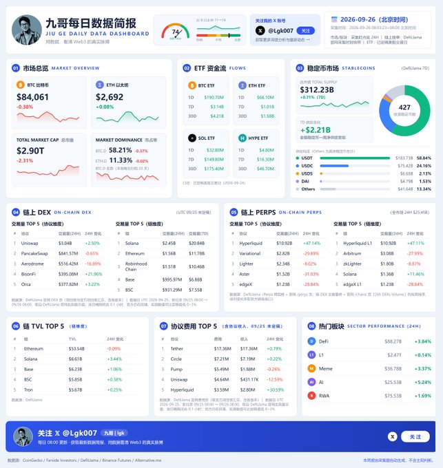 A crypto market data dashboard titled '九哥每日数据简报 / JIU GE DAILY DATA DASHBOARD' dated 2026-09-26, showing BTC at $84,061, ETH at $2,692, and various DeFi, ETF flows, and stablecoin statistics.