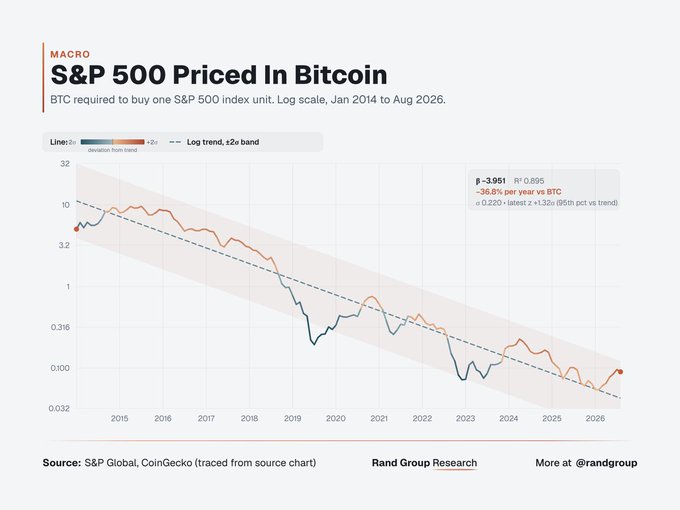 The chart titled "S&P 500 Priced In Bitcoin" displays the BTC required to buy one S&P 500 index unit on a logarithmic scale from January 2014 to August 2026, showing a clear downtrend with an R² of 0.895 and a -36.8% per year decline versus BTC. The line plunges from around 10 BTC in 2014 to roughly 0.1 BTC by 2026, visually illustrating the post's point that despite the S&P 500 hitting all-time highs in dollar terms, those gains shrink dramatically when measured against Bitcoin—the true "harder money."