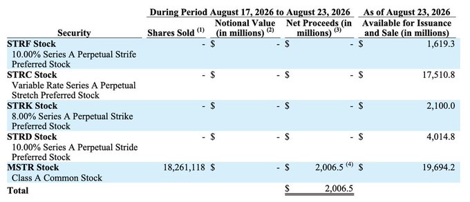 A financial table showing Stride Inc.'s stock securities during August 17-23, 2026, including STRF, STRC, STRK, STRD, and MSTR stocks, with MSTR showing 18,261,118 shares sold generating $2,006.5 million in net proceeds.