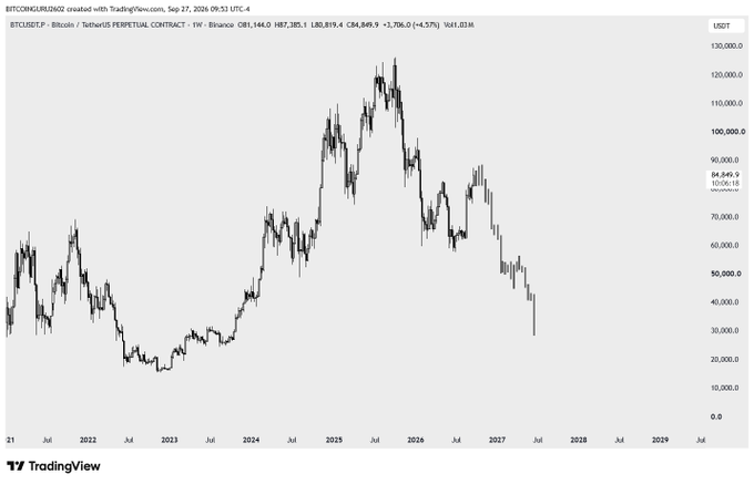 A weekly BTC/USDT Perpetual Contract chart on Binance showing Bitcoin's price peaking near $130,000 in mid-2025 before sharply declining to approximately $84,849 by September 2026, supporting the post's bearish "bull trap" thesis that pump moves above the yearly open are sell opportunities rather than the start of a new bull run.