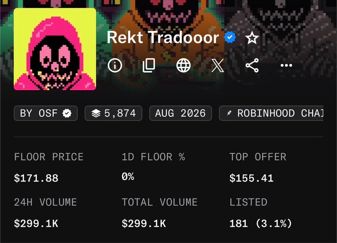 A screenshot of an NFT collection page titled 'Rekt Tradooor' by OSF, showing a floor price of $171.88, 24h volume of $299.1K, 5,874 items, and a listed count of 181 (3.1%).