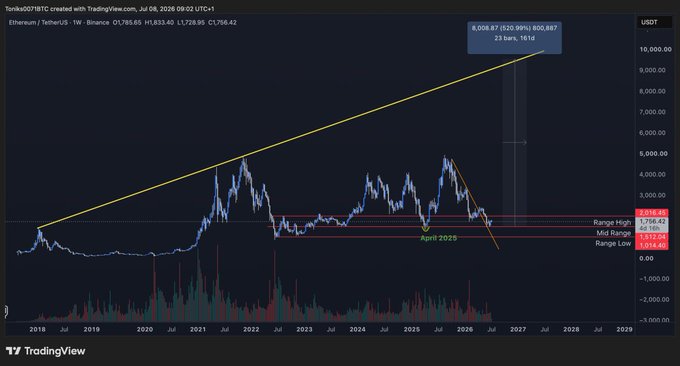 A weekly ETH/USDT chart from Binance shows a long-term ascending triangle pattern with a yellow trendline targeting around $8,038 (520% upside) projected for 2028, alongside key support levels marked at Range High ($3,034), Mid Range ($2,642), and Range Low ($2,010). The post's bullish thesis aligns with the chart's breakout projection, suggesting Ethereum will be the dominant performer over the next 12-24 months despite current consolidation near April 2025 lows.
