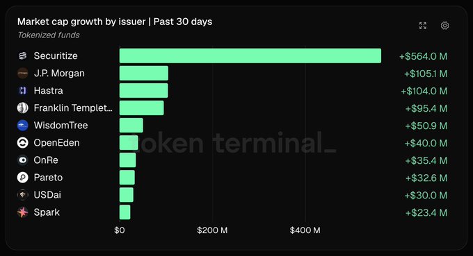 A bar chart titled 'Market cap growth by issuer | Past 30 days' showing tokenized funds, with Securitize leading at +$564.0M, followed by J.P. Morgan, and Hastra, watermarked with token terminal_.