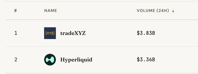 A leaderboard shows tradeXYZ in first place with $3.83B in 24H volume, just ahead of Hyperliquid in second place with $3.36B, highlighting tradeXYZ's narrow lead over HL.