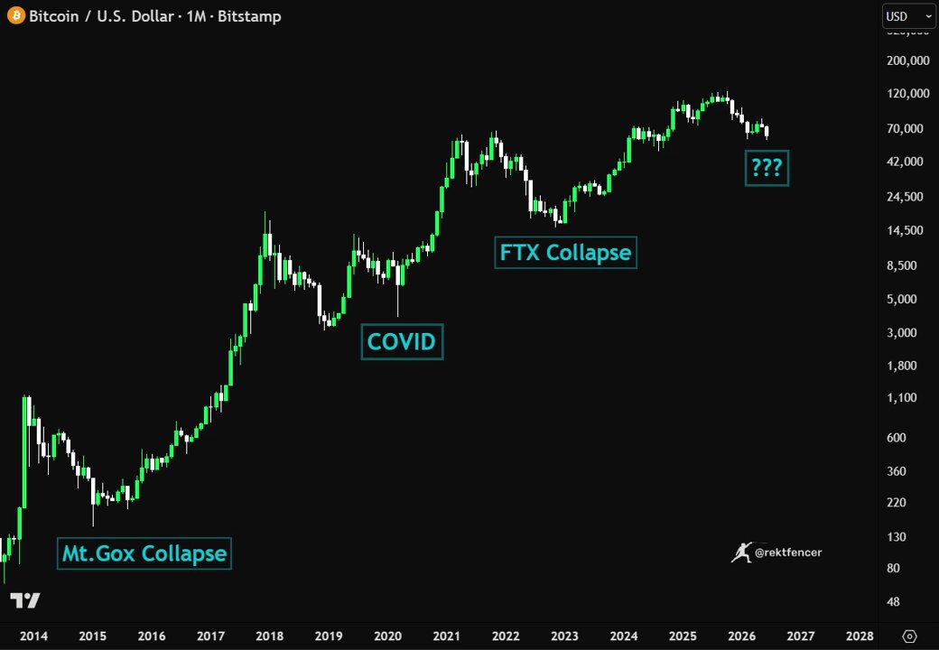 In the image, there are several lines representing the change in value of Bitcoin over time. The first line shows a significant increase in value from 2016 to 2017, with a slight decrease towards 2019. However, the second line, which is green, indicates that this upward trend has been abruptly halted or inverted by an external factor.

The post also discusses a possible reason behind the decline in the value of Bitcoin: a major Bitcoin exchange site went bankrupt and was shut down by regulators for engaging in Ponzi schemes. The image helps to illustrate the idea of how the Bitcoin price could have crashed following this event, as it provides visual evidence of the sudden drop in value after the collapse of Mt. Gox.